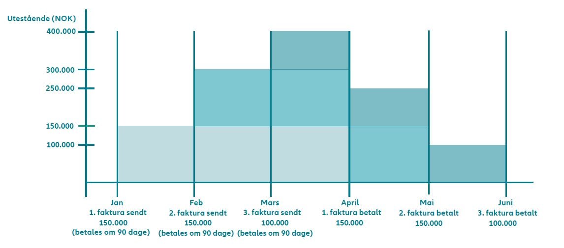 Forstå kredittgrenser
