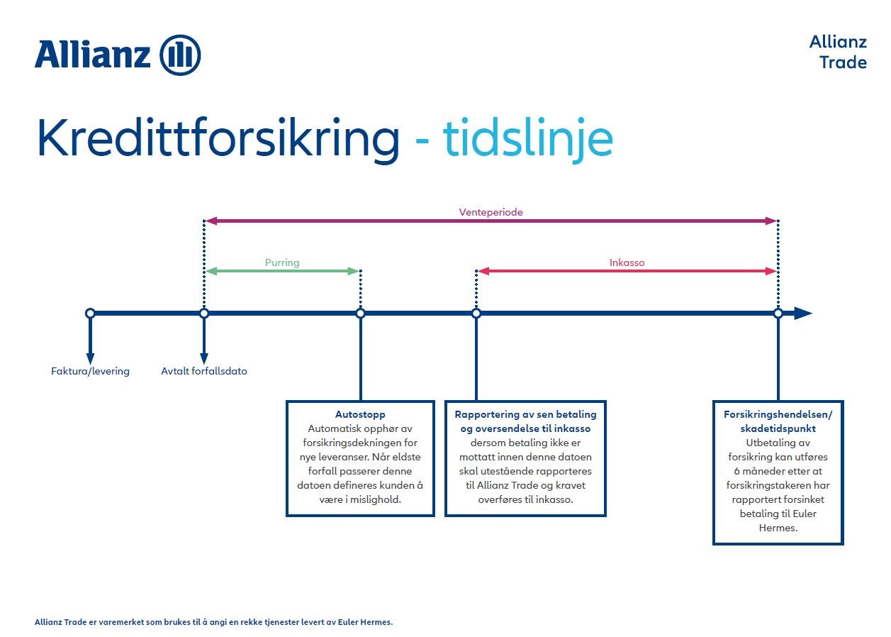 Kredittforsikring tidslinje