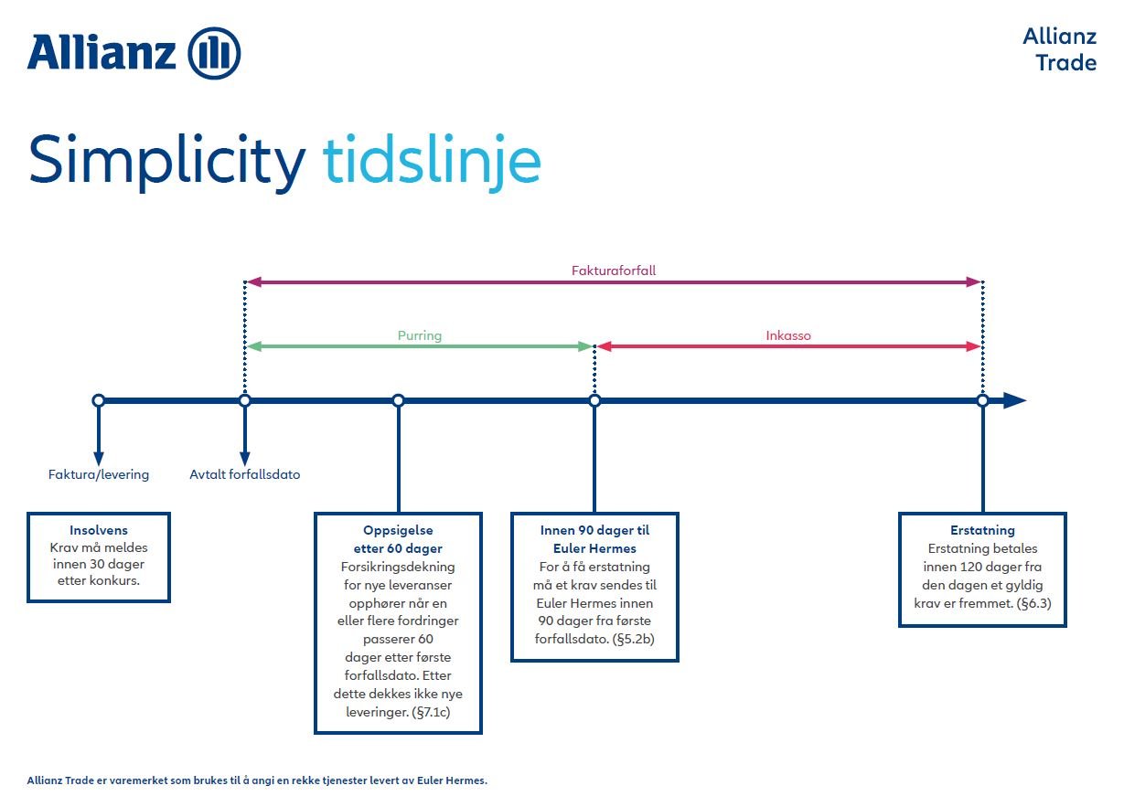 Simplicity kredittforsikring tidslinje