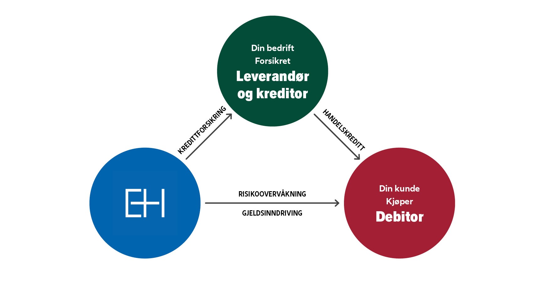 Slik fungerer kredittforsikring