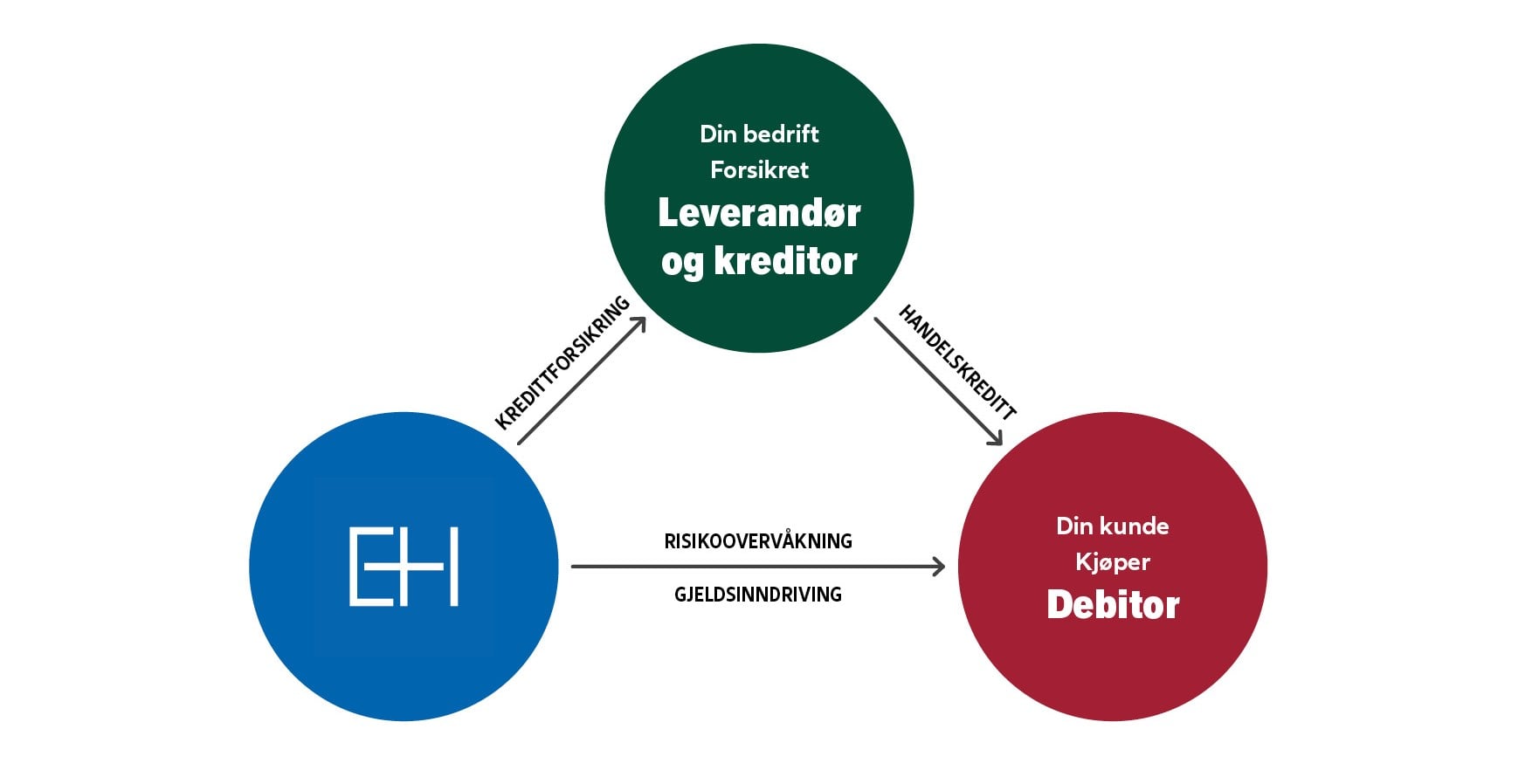 Slik fungerer kredittforsikring