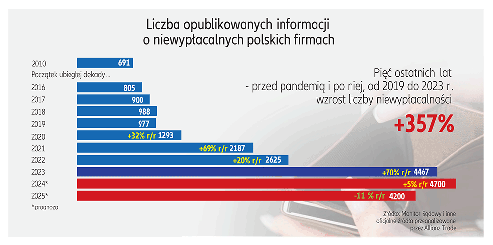 Ryzyko niewyapłacalności