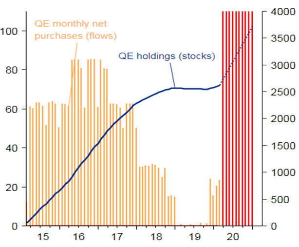 Rysunek 1: Miesięczne zakupy netto w ramach QE (skala lewa, mld EUR) vs. akcje QE (skala prawa, mld EUR)
