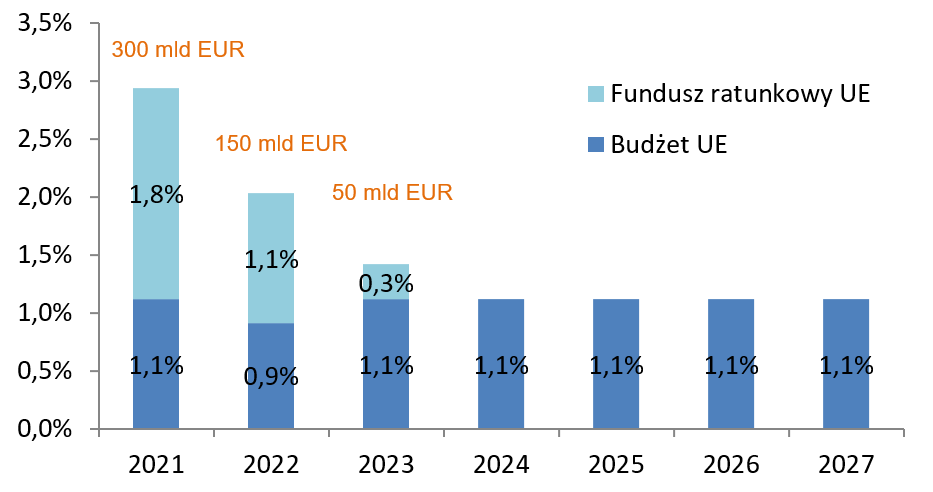 Wykres 1 – Wydatki UE w ramach funduszu ratunkowego UE w początkowym okresie (% DNB)  Źródła: Refinitiv, Allianz Research/Euler Hermes