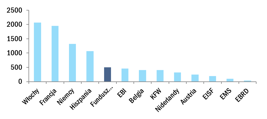 Wykres 2 – Niespłacone zadłużenie (w mld EUR) Źródła: Bloomberg, Allianz Research/Euler Hermes