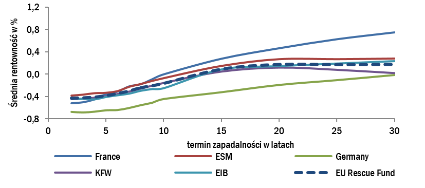 Wykres 3: Średnia rentowność (w %) względem termin zapadalności (w latach)  Źródła: Bloomberg, Allianz Research/Euler Hermes