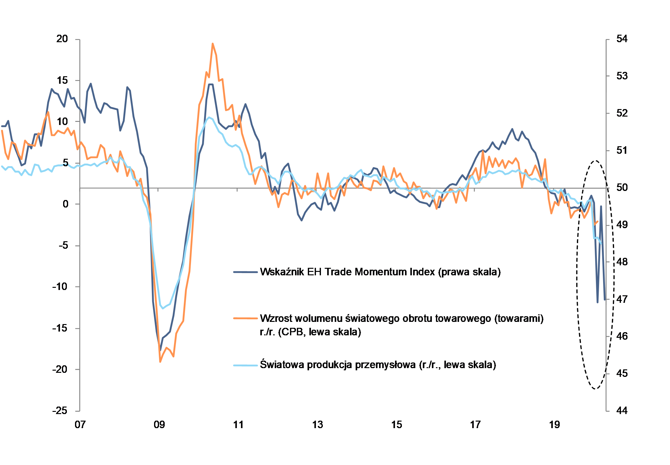 Rysunek 1: Światowy obrót towarowy i wskaźnik EH Trade Momentum Index  Źródła: CPB, Euler Hermes, Allianz Research