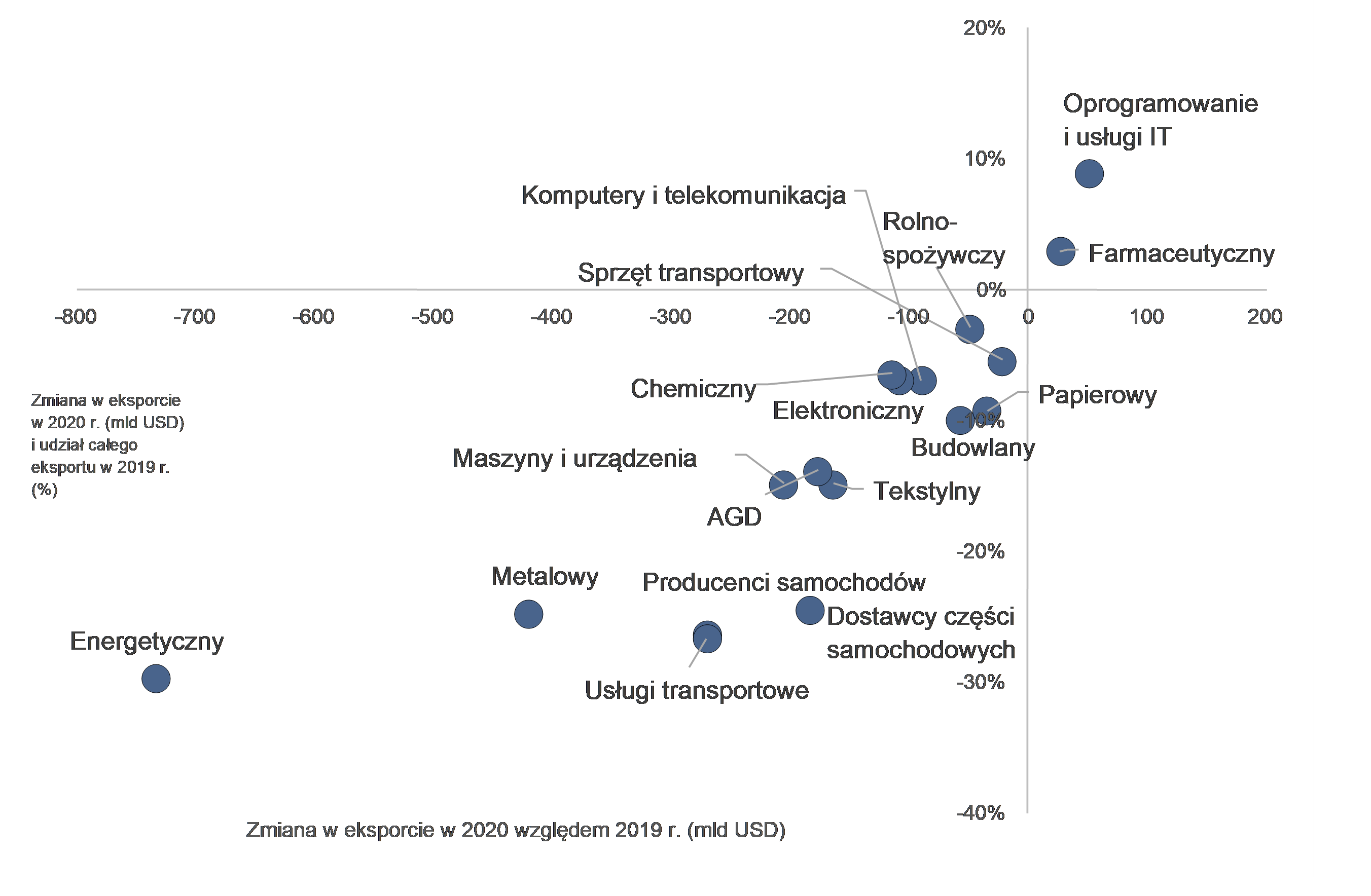 Rysunek 2: Zmiana w eksporcie według sektorów w 2020 r. (mld USD) i udział całego eksportu w 2019 r. (%)  Źródła: UCNTAD, Euler Hermes, Allianz Research