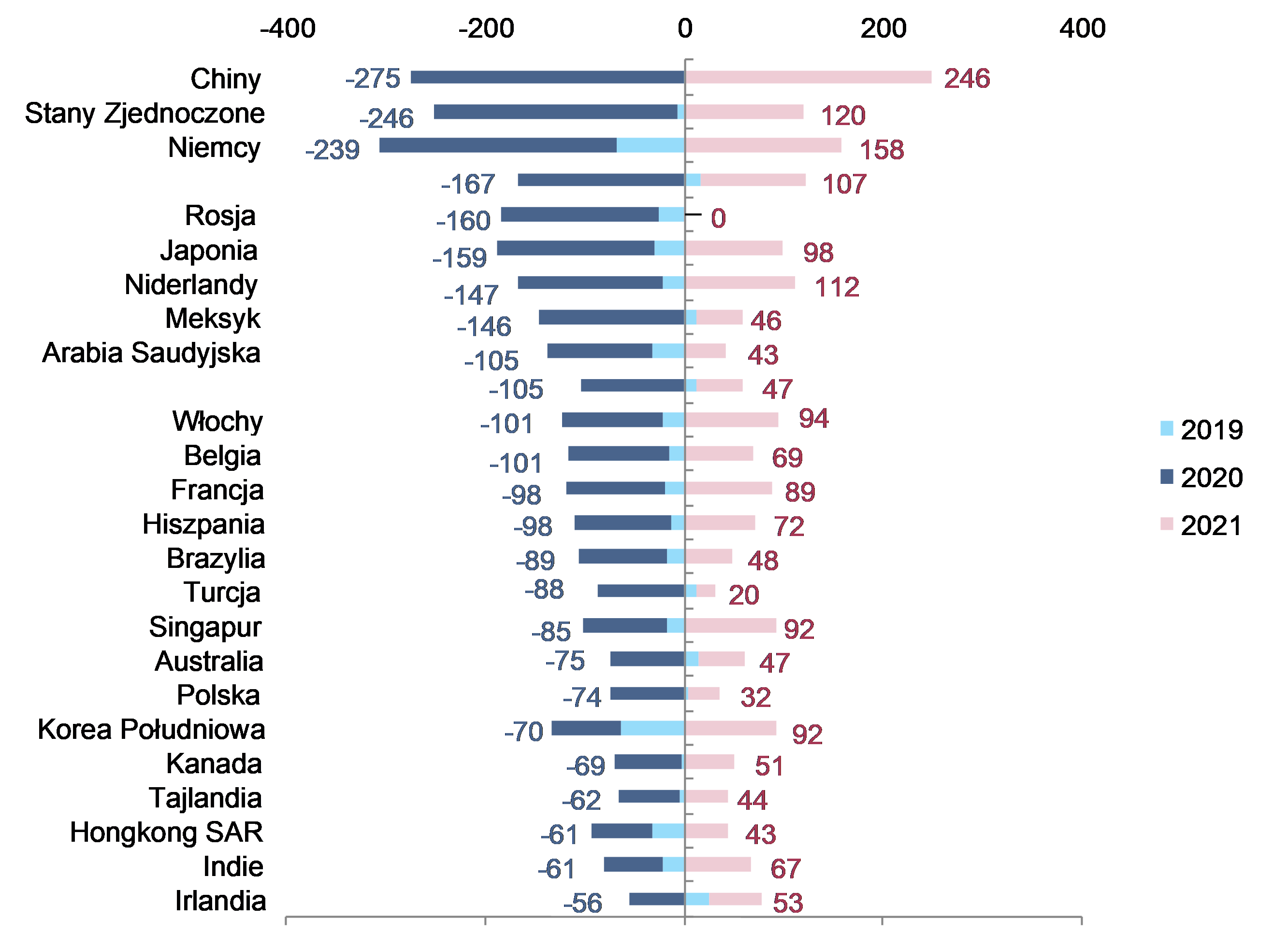 Rysunek 4: Zmiana eksportu ogółem według krajów (mld USD) Źródła: IHS Markit, Euler Hermes, Allianz Research