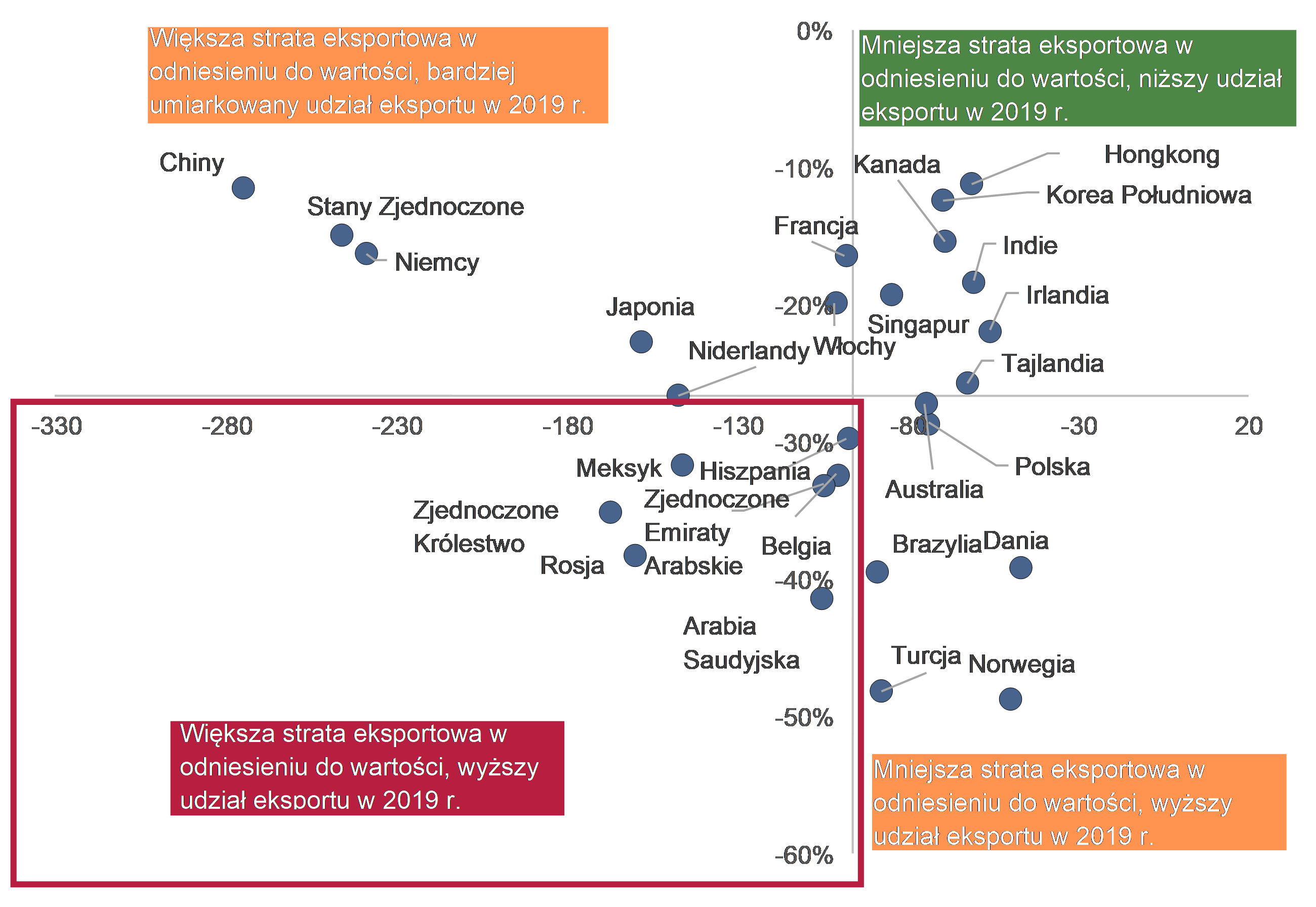 Rysunek 3: Zmiana w eksporcie według krajów w 2020 r. (mld USD) i udział całkowitego eksportu w 2019 r. (%) Źródła: IHS Markit, Euler Hermes, Allianz Research