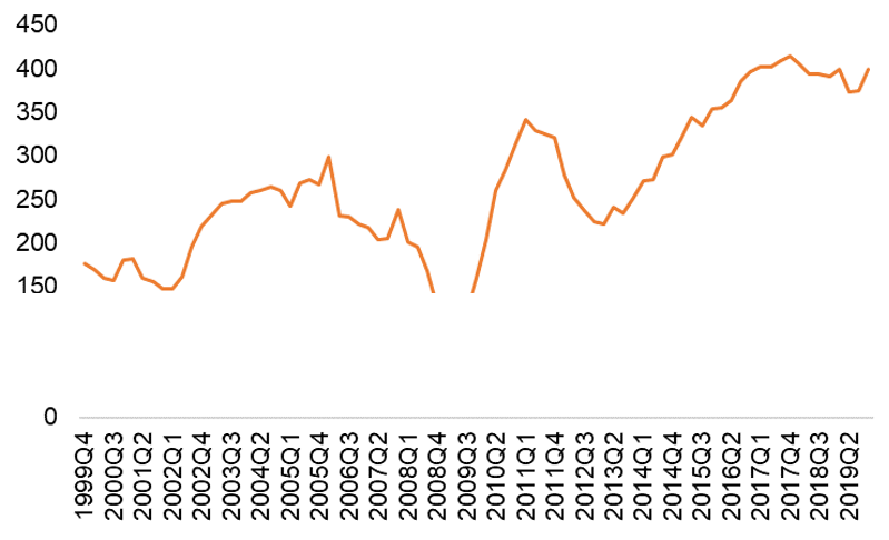 Rysunek 2 – Oszczędności netto przedsiębiorstw niefinansowych UE, mld EUR, suma IV kw. Źródła: Eurostat, Euler Hermes, Allianz Research