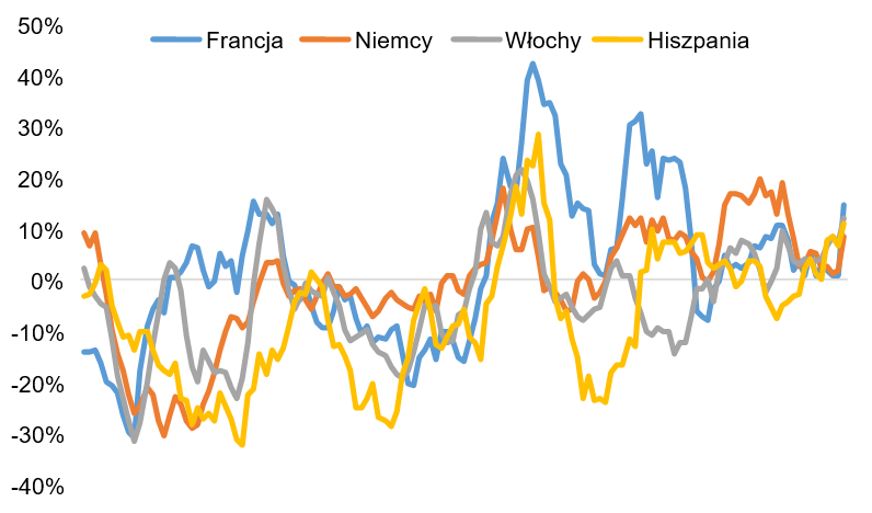 Rysunek 4 – Roczne oszczędności netto według krajów, mld EUR Źródła: Eurostat, Euler Hermes, Allianz Research