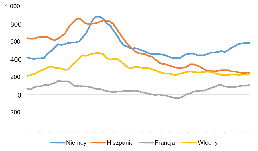 Rysunek 5 – Oszacowanie nadwyżki środków pieniężnych przedsiębiorstw niefinansowych, tj. oszczędności netto + nowe pożyczki bankowe – inwestycje trwałe brutto (mld EUR) Źródła: Eurostat, Euler Hermes, Allianz Research