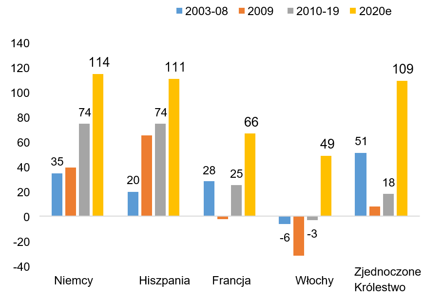 Rysunek 3 – Nowe pożyczki bankowe dla przedsiębiorstw niefinansowych, r./r. Źródła: ECB, Euler Hermes, Allianz Research