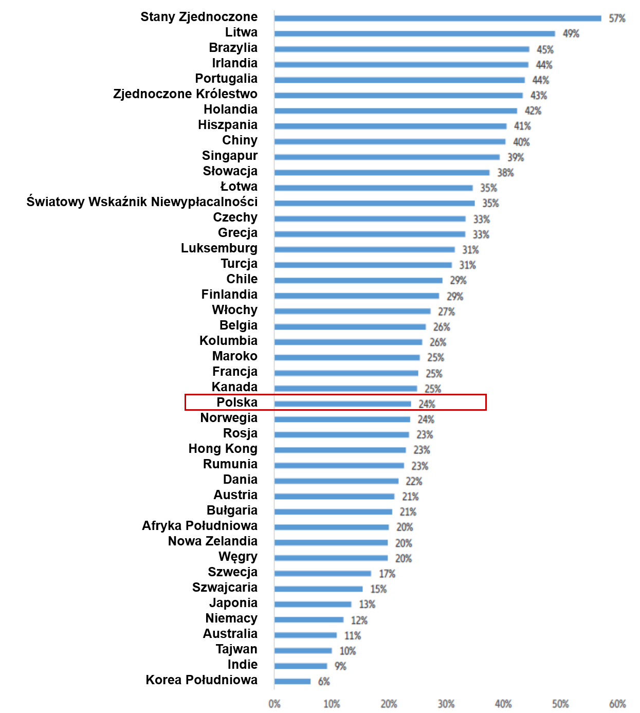 Zmiana liczby niewypłacalności w roku 2021 (poziom w roku 2021 w porównaniu z rokiem 2019 w %)