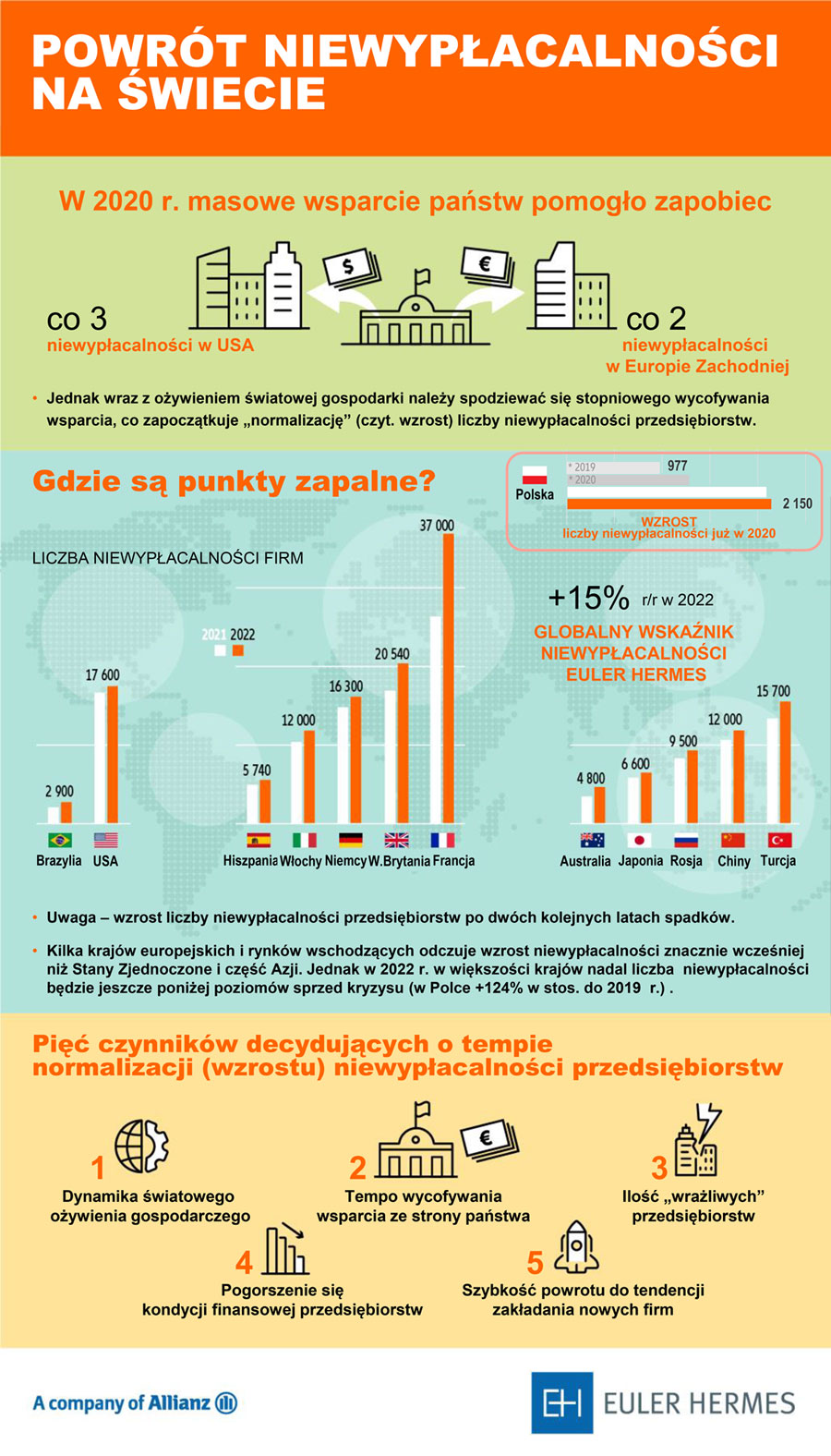 Po dwóch latach spadku, globalna liczba niewypłacalności wzrośnie w 2022