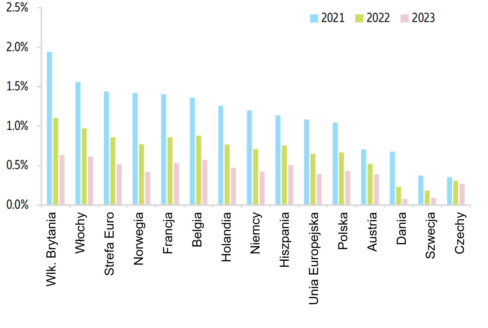 światowy handel 2022