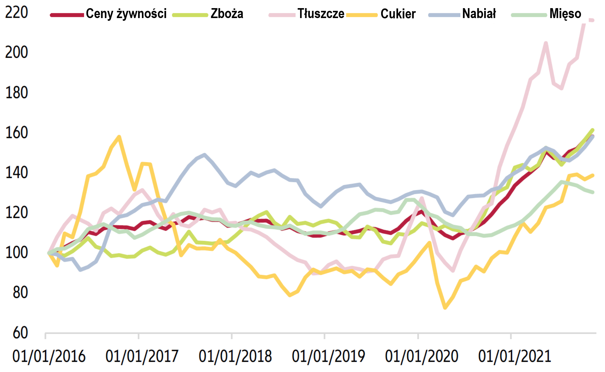 ceny żywności raport