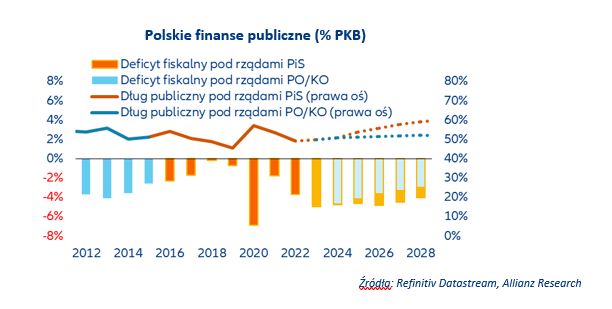 Zmiana rządu nie będzie oznaczać natychmiastowej zmiany polityki gospodarczej - analiza Allianz Trade