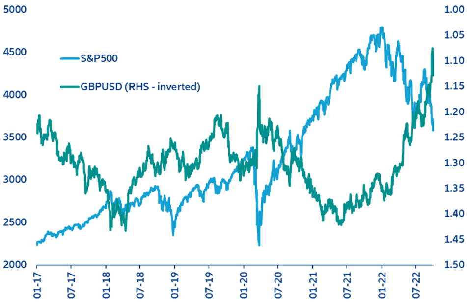 Figura 2. GBP vs S&P500