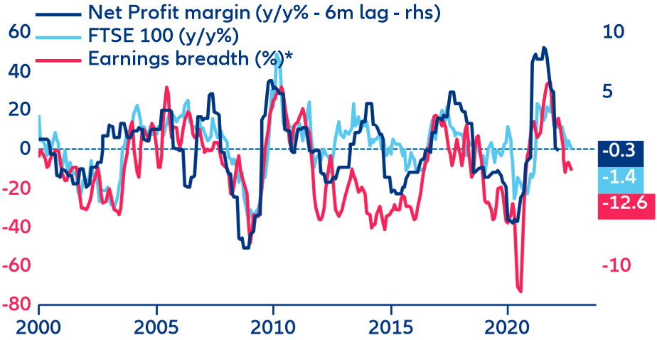 Figura 6. Desempenho das ações do Reino Unido vs margens de lucro líquido e amplitude dos ganhos*