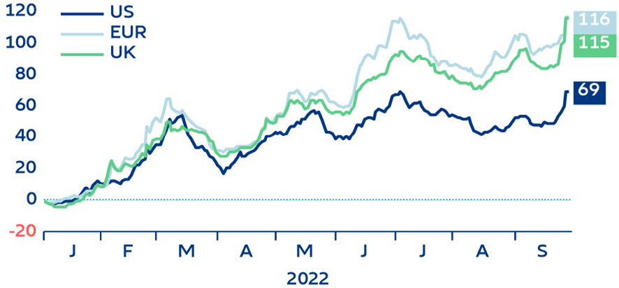 Figura 7. Spreads corporativos Investment Grade (variação em bps no acumulado do ano)