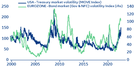 Figura 3. Volatilidade do mercado de títulos próxima aos níveis do GFC