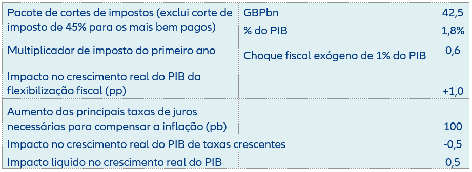 Tabela 2. Impacto das medidas de flexibilização fiscal no Reino Unido