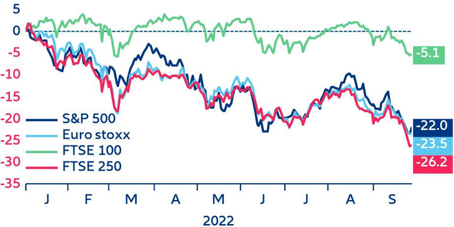Figura 5. Desempenho acumulado dos mercados de ações globais (%)