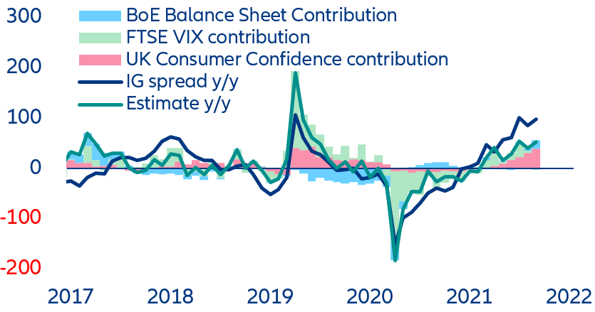 Figura 8. Decomposição de crédito corporativo com grau de investimento do Reino Unido (a/a – bps)