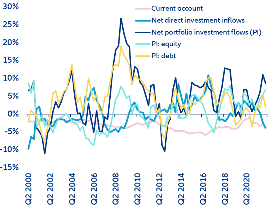 Figura 1. Balança de pagamentos (soma móvel 4q, % PIB)