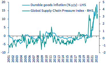 Figura 7: Índice de Pressão da Cadeia de Suprimentos Global e inflação de bens duráveis dos EUA