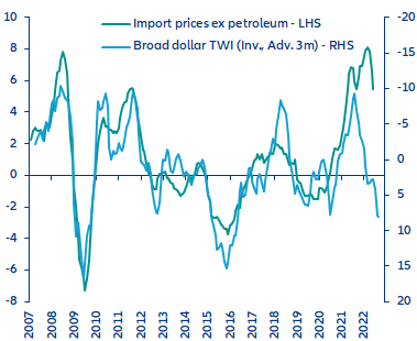 Figura 1: Preços de importação dos EUA e índice amplo do dólar