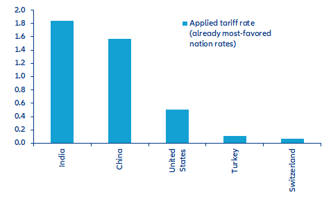 Figura 3: Taxas tarifárias aplicadas pela UE aos principais parceiros de importação (%)