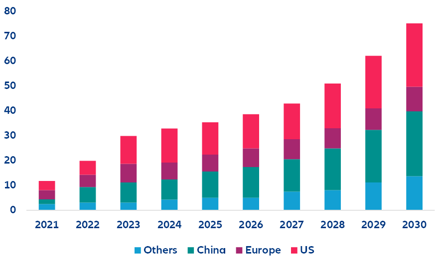 Figura 2 – Implantação anual prevista de armazenamento de energia por região (GW)