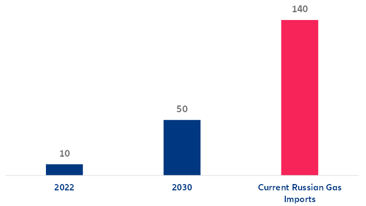 Figura 1 – Previsão de armazenamento acumulado de energia para a Europa (GW)
