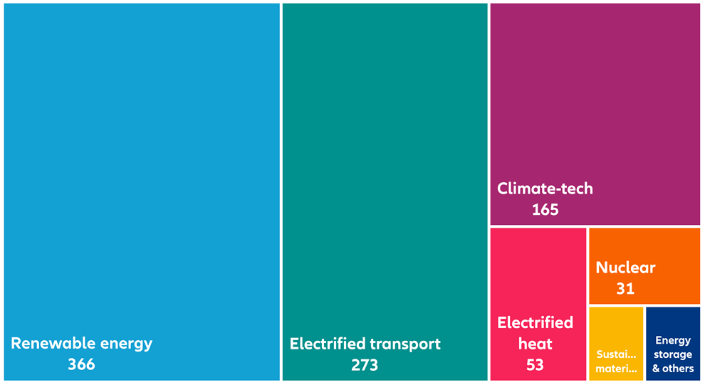 Figura 3 – Desagregação do investimento em transição energética em 2021 por categoria (US$ bilhões)