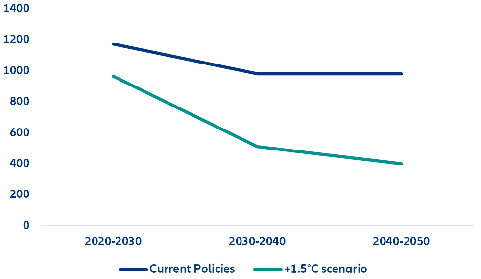 Figura 4 – Custos de capex de armazenamento de energia em diferentes cenários (USD/kWh)