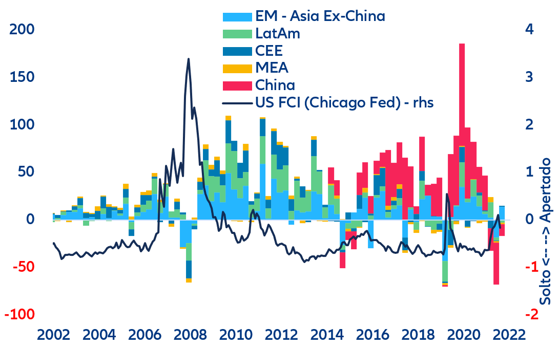 Figura 2. A carteira flui de/para EMs (USD bilhões).