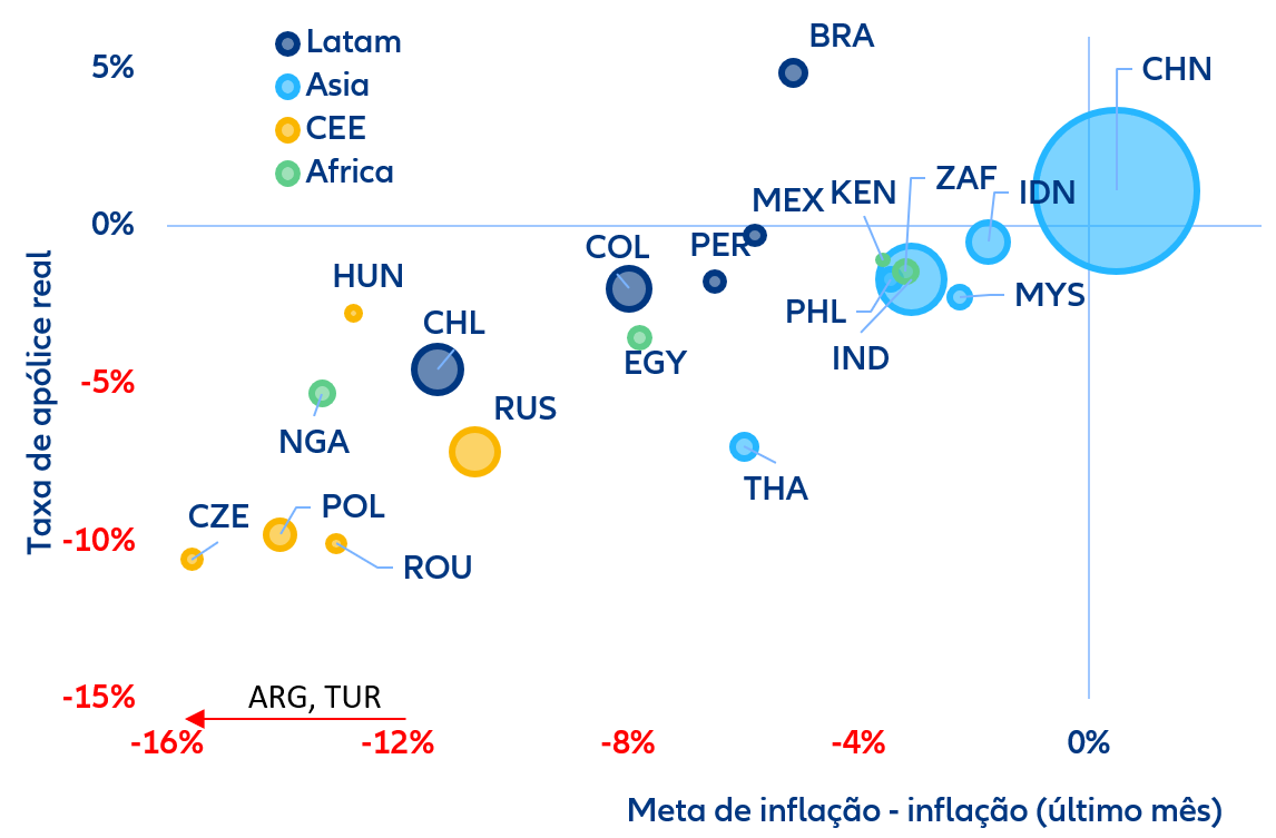 Figura 1. Taxas de juros reais negativas em mercados emergentes