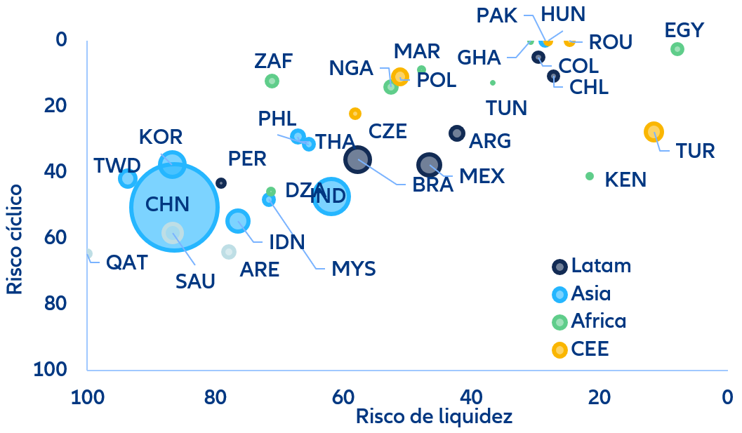Figura 3. Vulnerabilidades dos países emergentes ao aperto financeiro global