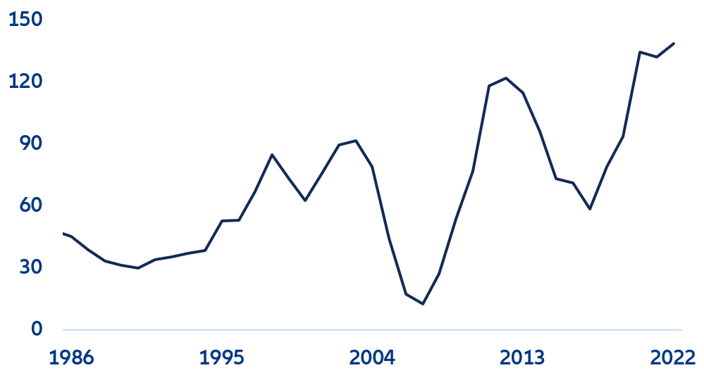 Figura 5. Empréstimos do FMI nos últimos 40 anos. Empréstimos desembolsados em USD bilhões.