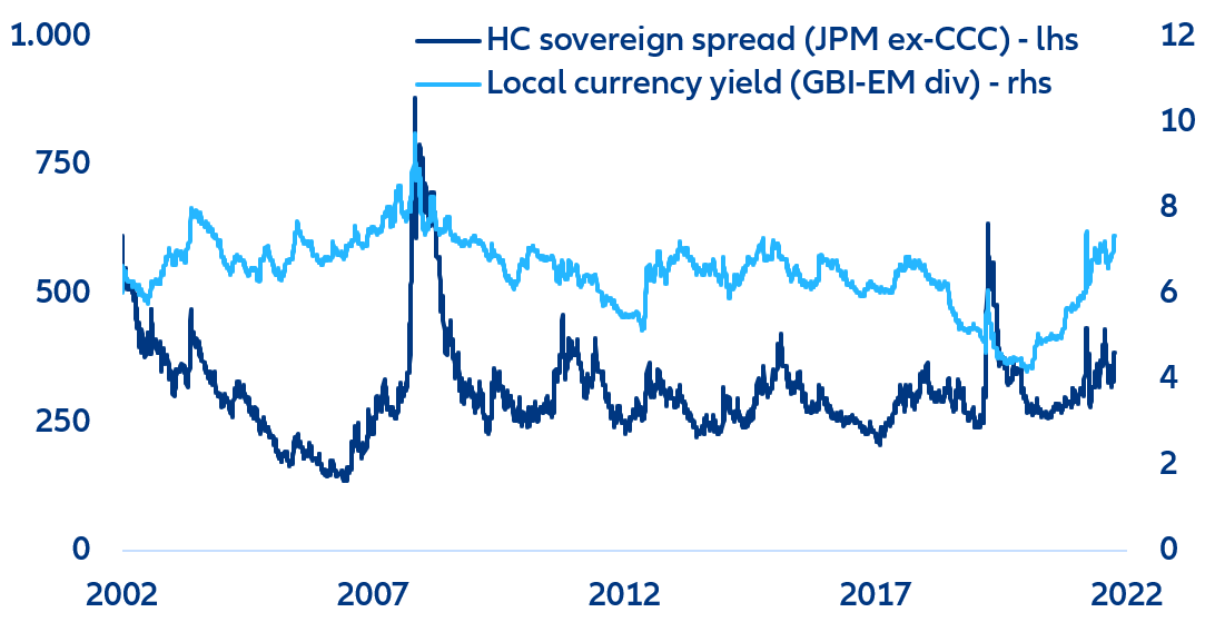 Figura 9. Evolução dos principais índices soberanos de EM desde os anos 2000.