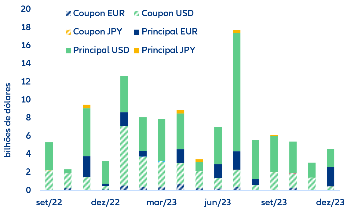 Figura 8. Cronograma de resgate (cupom e vencimento) da dívida em moeda estrangeira para MEs maiores.