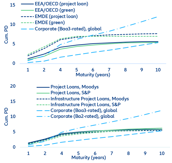 Figura 6. Empréstimos para projetos de infraestrutura – probabilidade de inadimplência cumulativa (%)