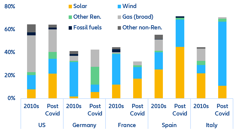 Figura 5: Investimento privado em infraestrutura de energia (% sobre o investimento total em infraestrutura privada)