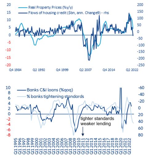 Figure 6. US: banking lending and housing market