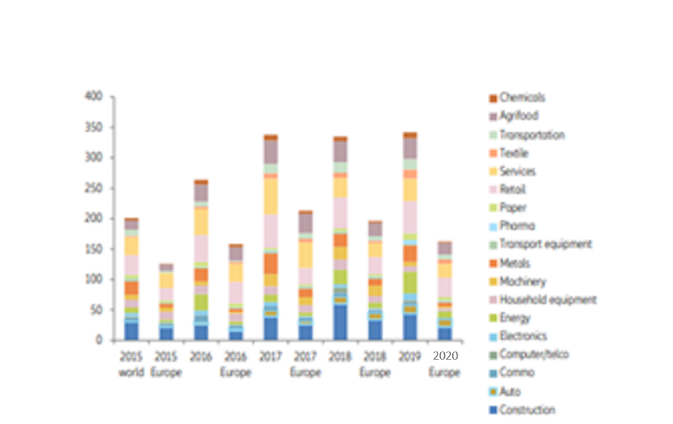 Insolvențele majore pe sectoare