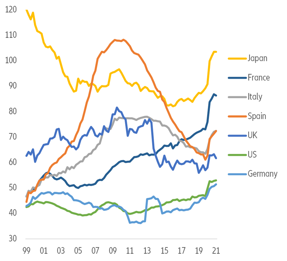 Figure 12: Non-financial corporations (NFC) debt ratio, in % of GDP, selected countries