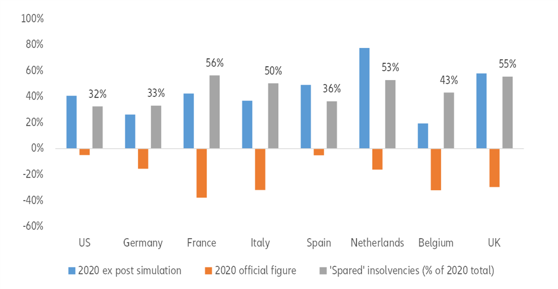 Figure 5: 2020 changes in insolvencies, ex post simulation vs observed figures, and ‘spared’ insolvencies, selected countries